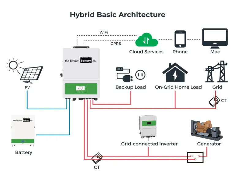 12kW Hybrid High Performance Inverter diagram with solar panel and grid connection
