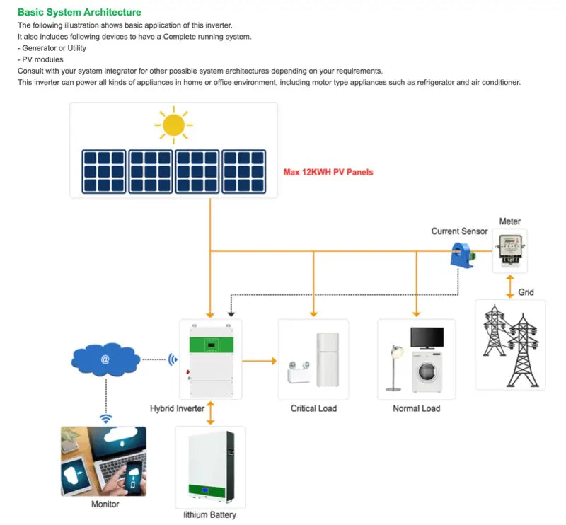 Split Phase Max Hybrid Solar Power System 12KVA diagram displaying solar system setup